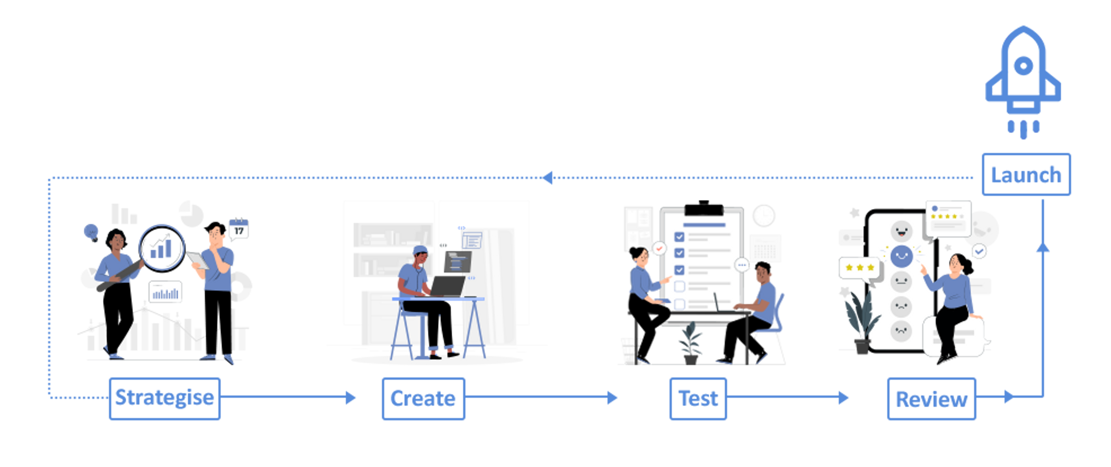 development-process